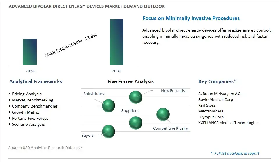 Advanced Bipolar Direct Energy Devices Industry- Market Size, Share, Trends, Growth Outlook